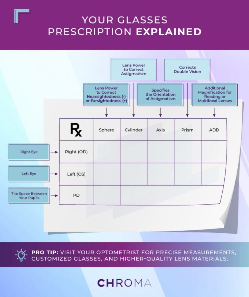 Infographic showing how to read a glasses prescription.